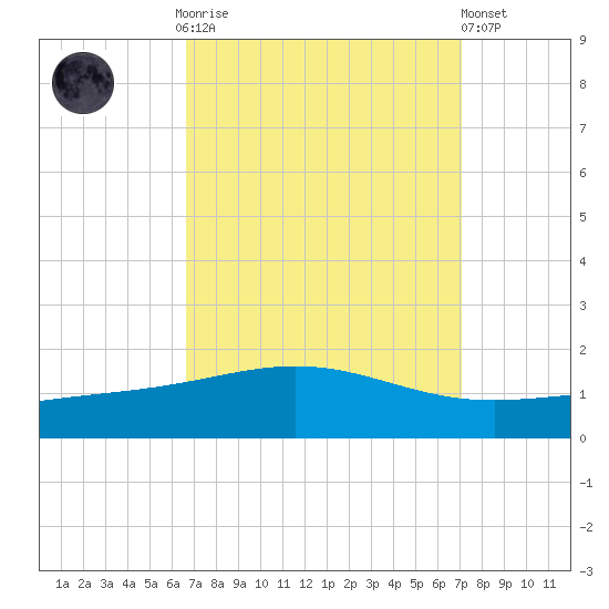 Breton Islands tide chart for Thursday, September 14, 2023