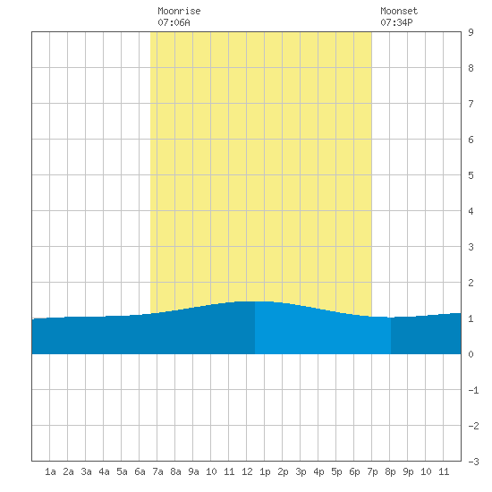 Breton Islands tide chart for Friday, September 15, 2023