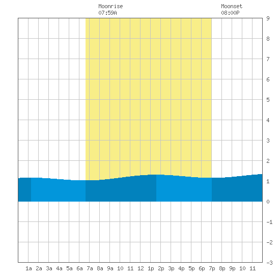 Breton Islands tide chart for Saturday, September 16, 2023