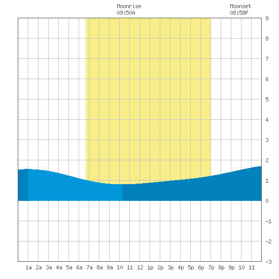 Breton Islands tide chart for Monday, September 18, 2023