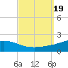Breton Islands tide chart for Tuesday, September 19, 2023