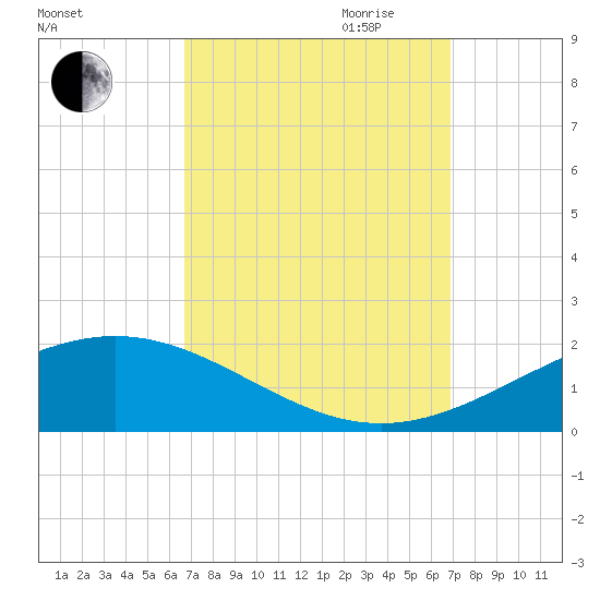Breton Islands tide chart for Friday, September 22, 2023