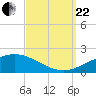 Breton Islands tide chart for Friday, September 22, 2023