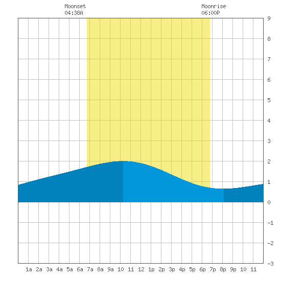 Breton Islands tide chart for Wednesday, September 27, 2023