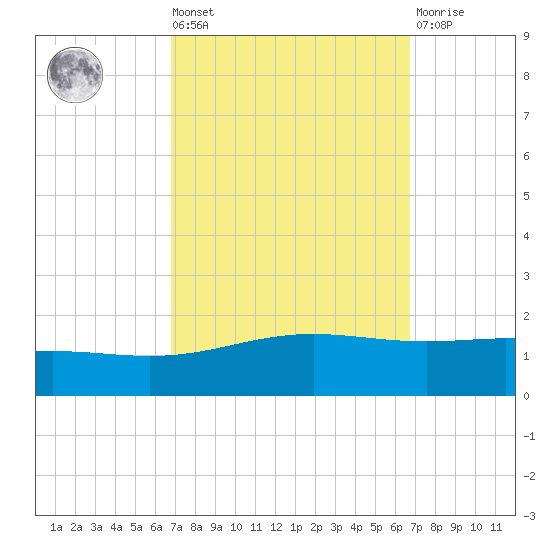Breton Islands tide chart for Friday, September 29, 2023