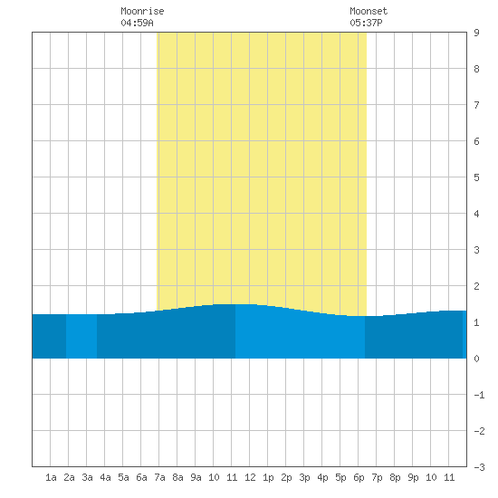 Breton Islands tide chart for Thursday, October 12, 2023