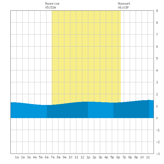 Breton Islands tide chart for Friday, October 13, 2023