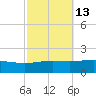 Breton Islands tide chart for Friday, October 13, 2023