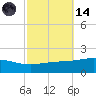 Breton Islands tide chart for Saturday, October 14, 2023