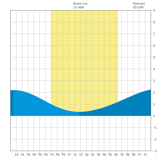 Breton Islands tide chart for Wednesday, October 18, 2023