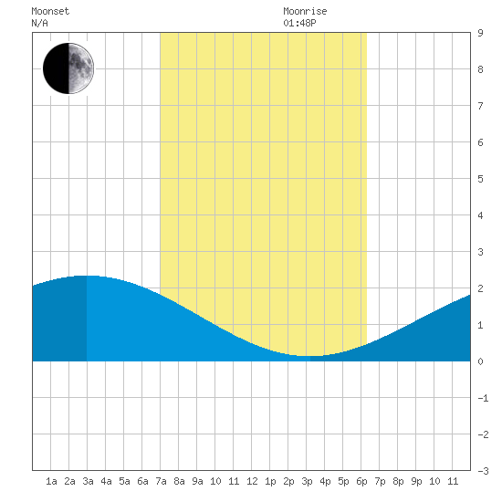 Breton Islands tide chart for Saturday, October 21, 2023