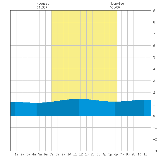 Breton Islands tide chart for Thursday, October 26, 2023