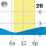 Breton Islands tide chart for Saturday, October 28, 2023