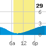 Breton Islands tide chart for Sunday, October 29, 2023