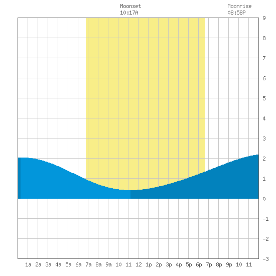 Breton Islands tide chart for Monday, October 2, 2023