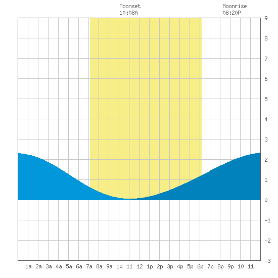 Breton Islands tide chart for Tuesday, October 31, 2023