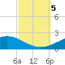 Breton Islands tide chart for Thursday, October 5, 2023