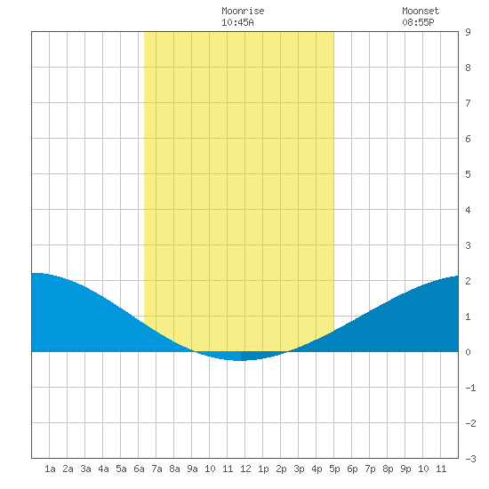 Breton Islands tide chart for Friday, November 17, 2023