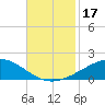 Breton Islands tide chart for Friday, November 17, 2023