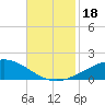 Breton Islands tide chart for Saturday, November 18, 2023