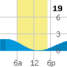 Breton Islands tide chart for Sunday, November 19, 2023