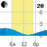 Breton Islands tide chart for Monday, November 20, 2023