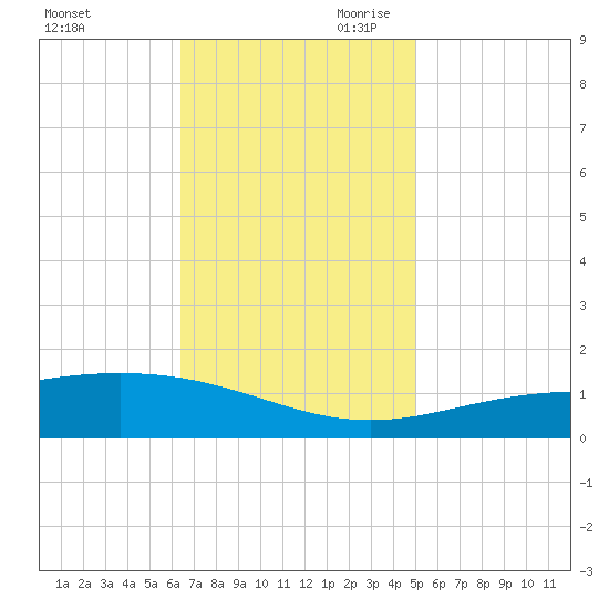 Breton Islands tide chart for Tuesday, November 21, 2023