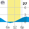 Breton Islands tide chart for Monday, November 27, 2023
