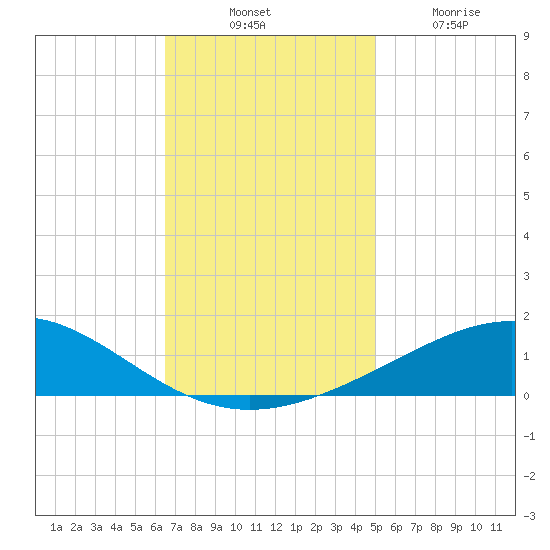 Breton Islands tide chart for Thursday, November 30, 2023