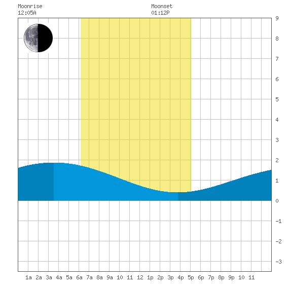 Breton Islands tide chart for Sunday, November 5, 2023