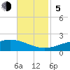 Breton Islands tide chart for Sunday, November 5, 2023