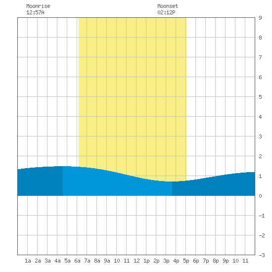 Breton Islands tide chart for Tuesday, November 7, 2023
