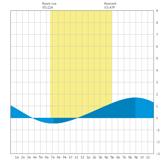 Breton Islands tide chart for Monday, December 11, 2023