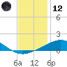 Breton Islands tide chart for Tuesday, December 12, 2023