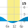 Breton Islands tide chart for Friday, December 15, 2023