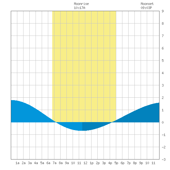Breton Islands tide chart for Saturday, December 16, 2023