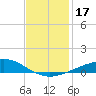 Breton Islands tide chart for Sunday, December 17, 2023