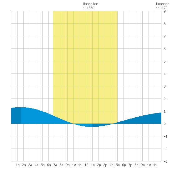 Breton Islands tide chart for Monday, December 18, 2023