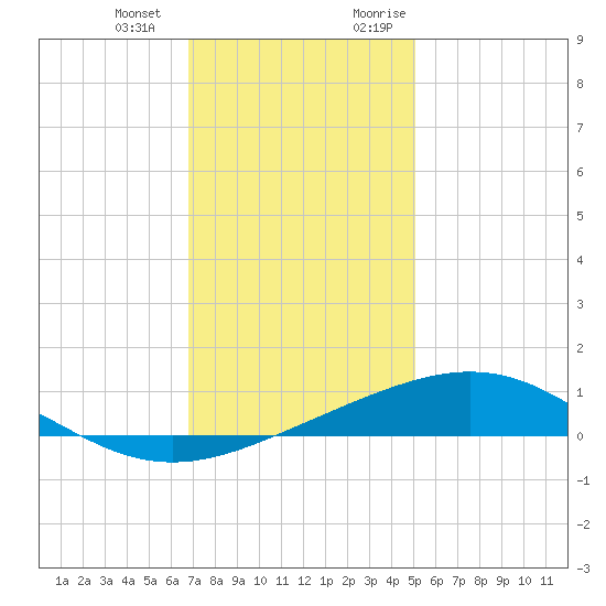 Breton Islands tide chart for Saturday, December 23, 2023