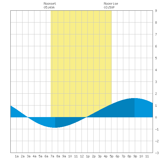 Breton Islands tide chart for Monday, December 25, 2023