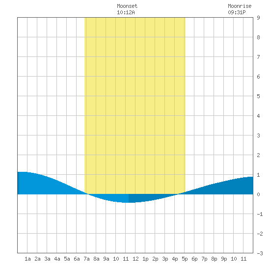 Breton Islands tide chart for Sunday, December 31, 2023