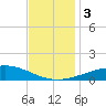 Breton Islands tide chart for Sunday, December 3, 2023