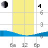Breton Islands tide chart for Monday, December 4, 2023