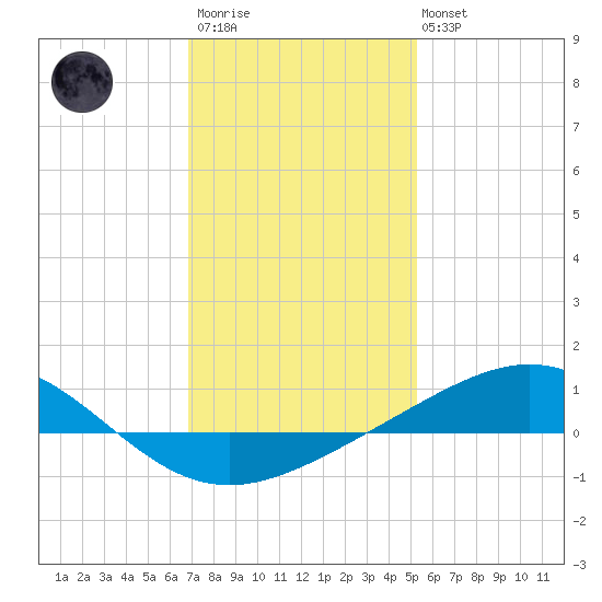 Breton Islands tide chart for Thursday, January 11, 2024