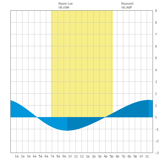 Breton Islands tide chart for Friday, January 12, 2024