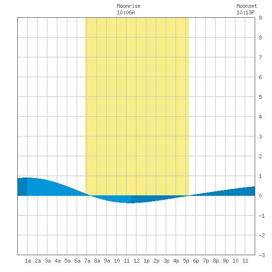 Breton Islands tide chart for Monday, January 15, 2024
