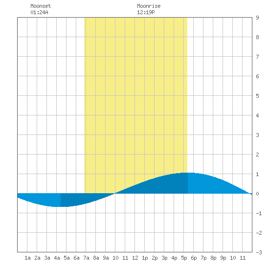 Breton Islands tide chart for Friday, January 19, 2024