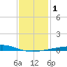 Breton Islands tide chart for Monday, January 1, 2024
