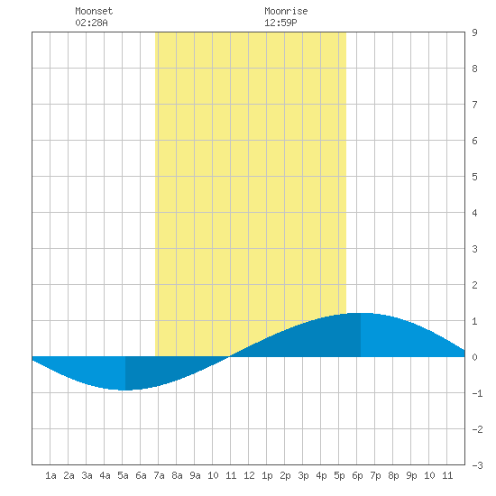 Breton Islands tide chart for Saturday, January 20, 2024