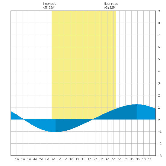 Breton Islands tide chart for Tuesday, January 23, 2024
